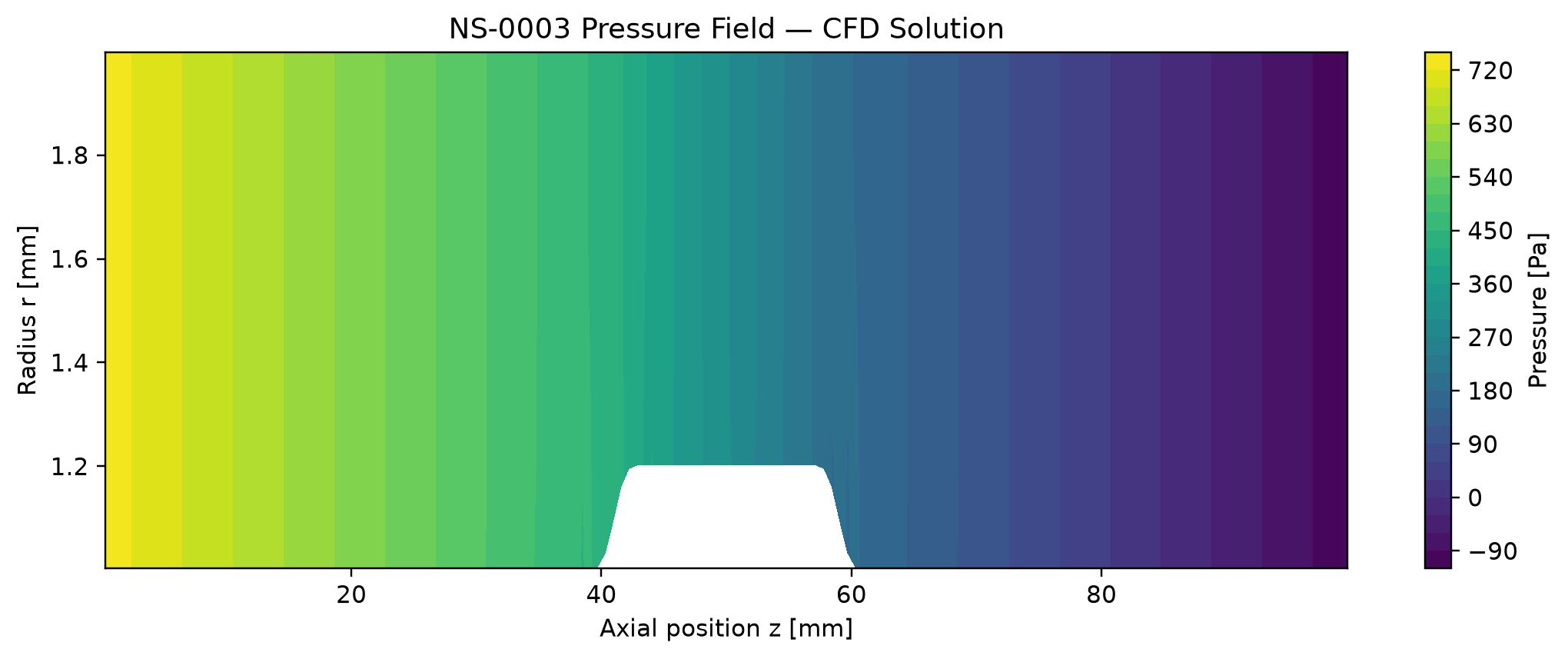 Pressure contour decreasing smoothly and monotonically along the vessel from inlet to outlet