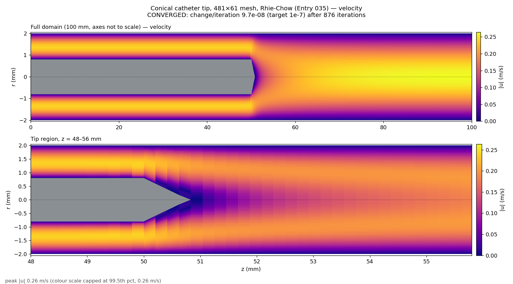 Velocity field after the fix: developed annulus flow upstream, a slow wake behind the cone that fills in over about 5 mm, and a parabolic pipe profile at the outlet