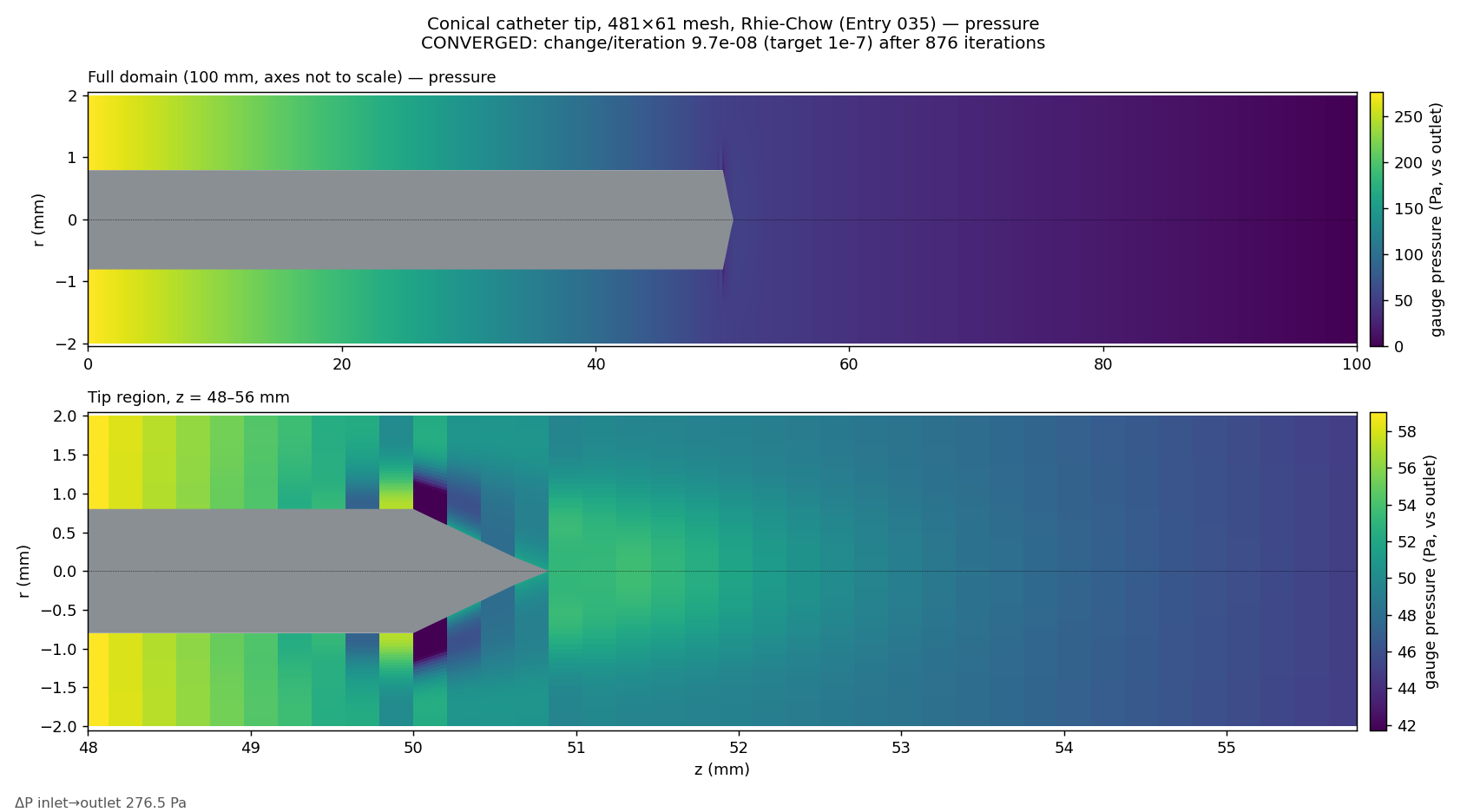 Pressure field: a smooth, nearly linear fall along the annulus, a gentler slope in the open pipe beyond the tip, and a small low-pressure dip at the shaft-to-cone shoulder; zoom panel of the tip region below