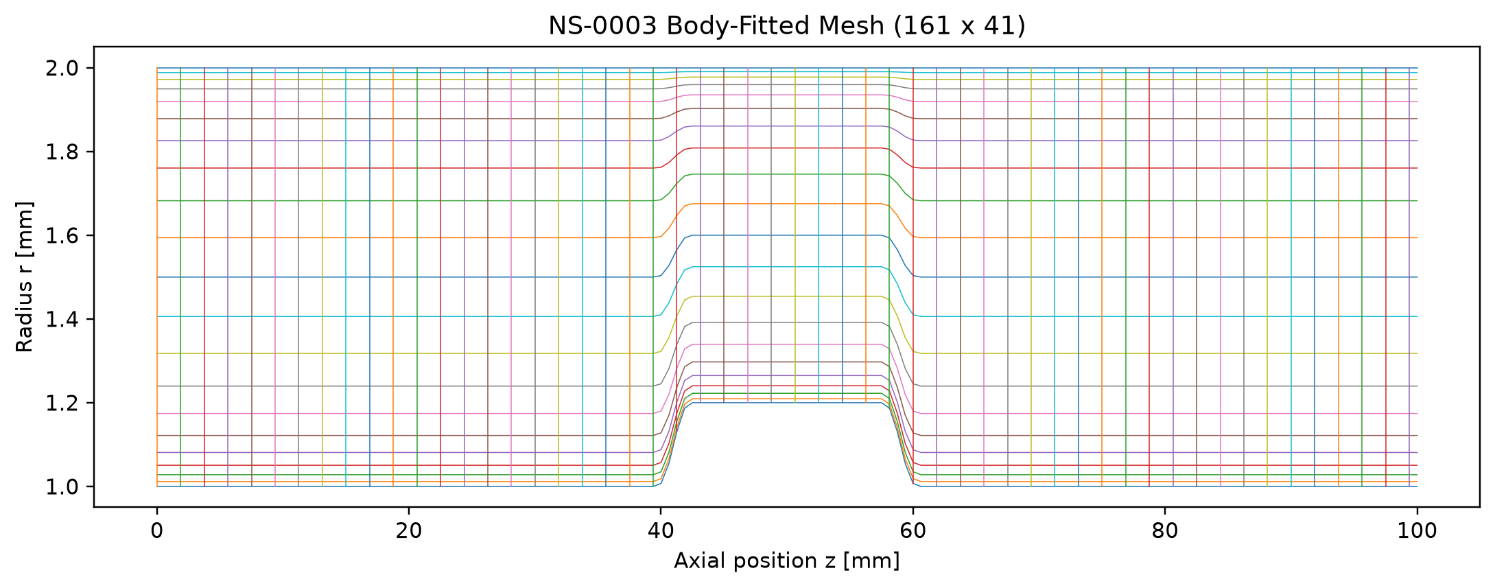 Real body-fitted 161 by 41 mesh conforming to the device geometry and vessel wall, with wall-clustered radial spacing