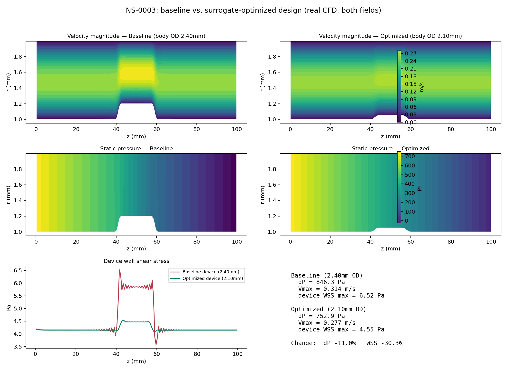Side-by-side real CFD post-processing: velocity magnitude, static pressure, and device wall shear stress for the baseline 2.4mm device versus the surrogate-optimized 2.1mm device. The optimized design shows a visibly smaller velocity peak and roughly half the wall shear stress bump.