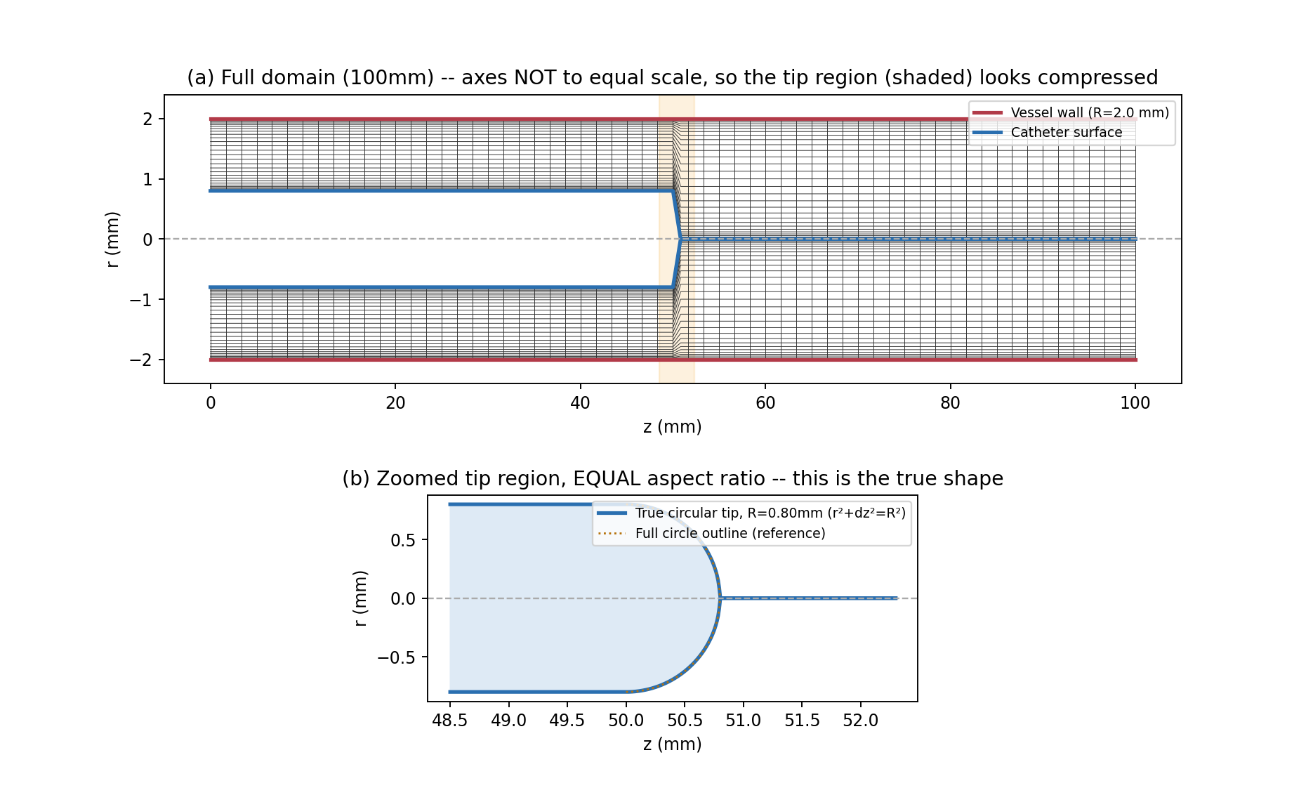 Two panels: the full 100mm domain mesh where the tip region looks compressed because the axes are not equal scale, and a zoomed equal-aspect-ratio view of the tip showing it is a true semicircle exactly matching a reference circle outline