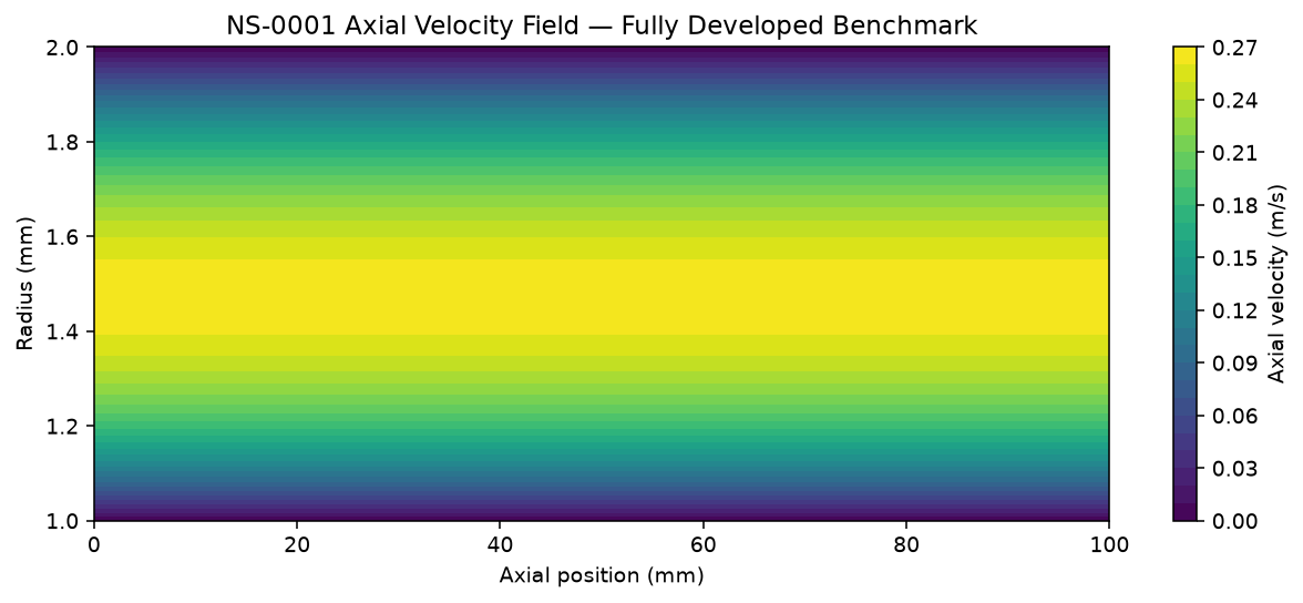 Numerical axial velocity field in the annular domain
