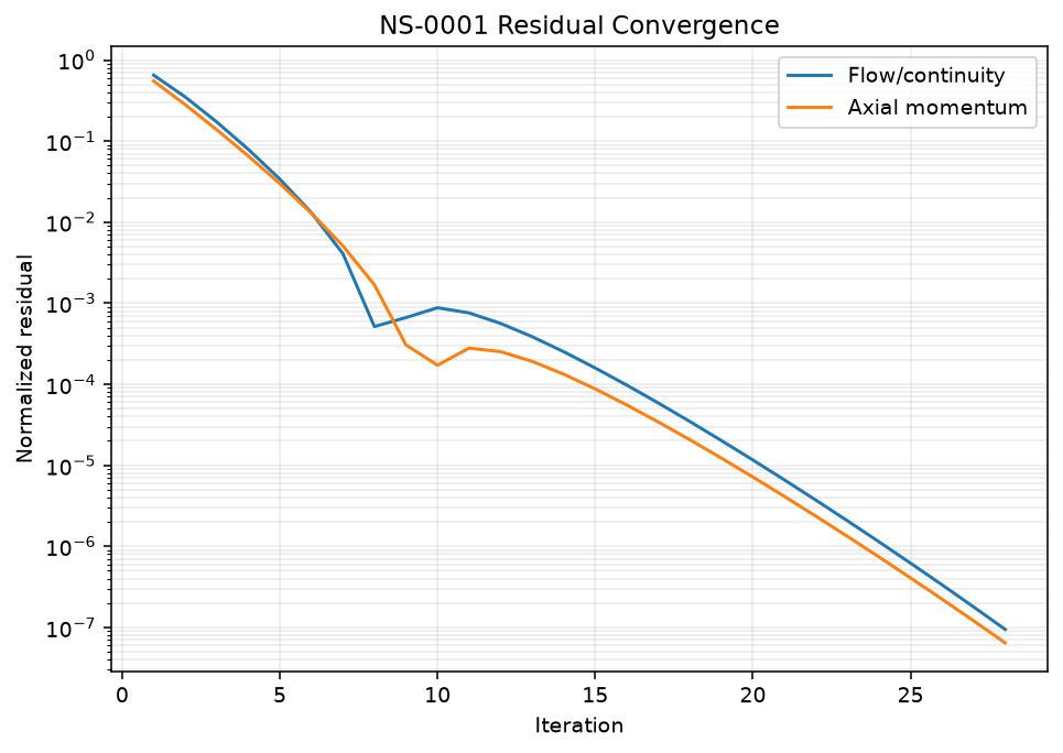 Residual convergence history for continuity and momentum