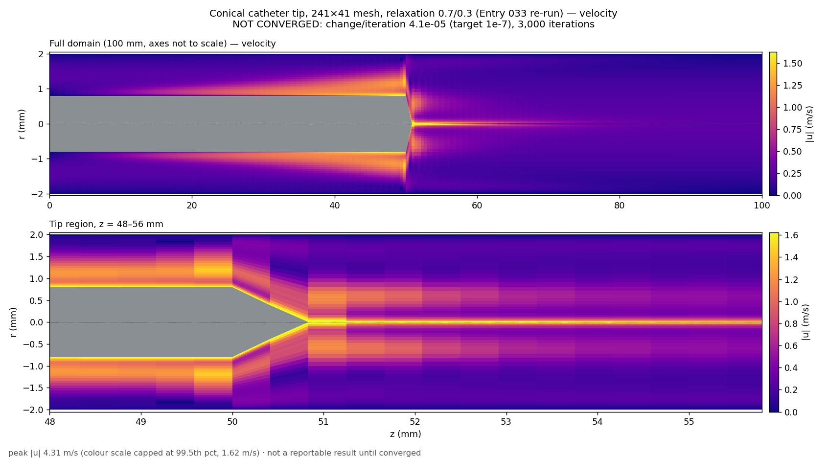Velocity field of the earlier conical-tip solve: speeds near 1.25 m/s around the shaft and a fast streak along the axis behind the tip, several times the physical value
