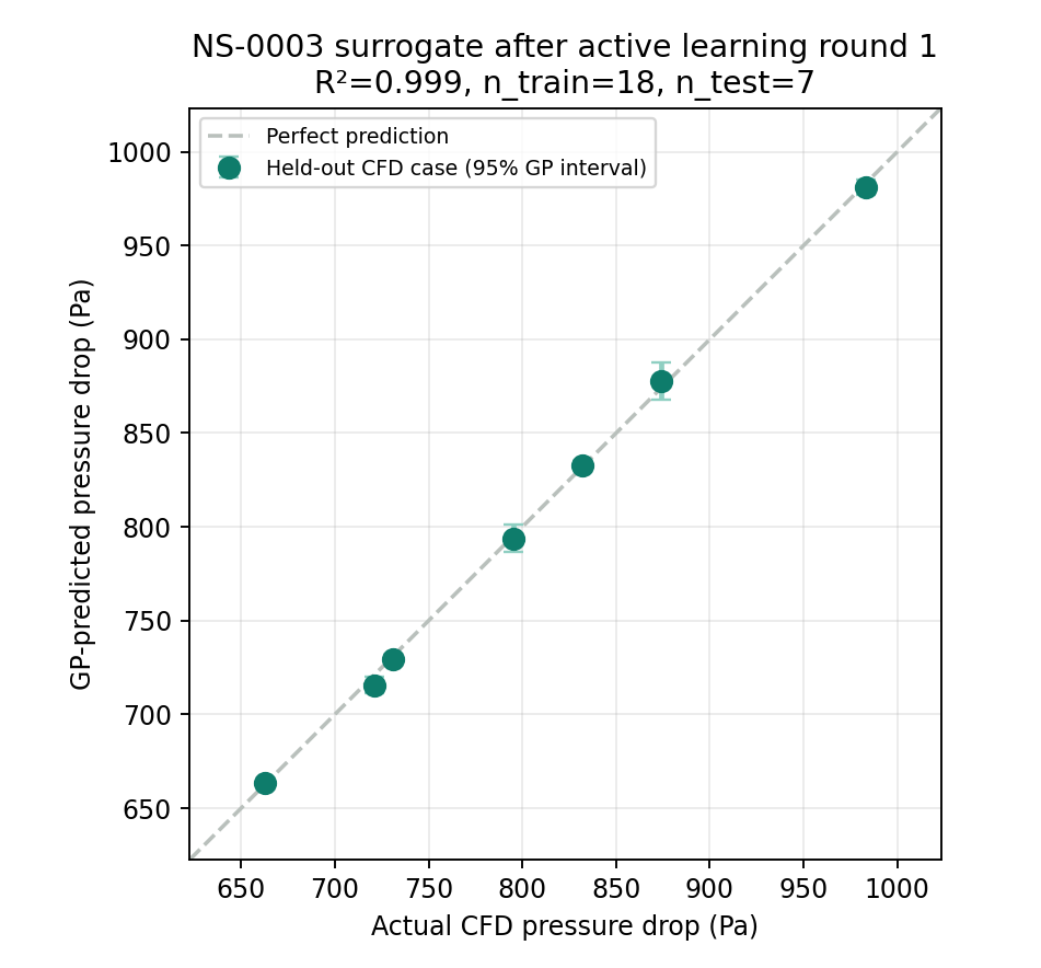 Predicted versus actual pressure drop for seven cases excluded from the final evaluation model fit