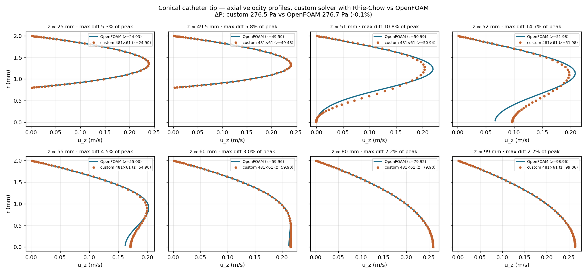 Axial velocity profiles at eight stations from z = 25 to 99 mm: the custom solver's points lie on the OpenFOAM curves upstream of the tip and from 55 mm downstream; just behind the tip at 51 to 52 mm the custom wake fills in somewhat faster