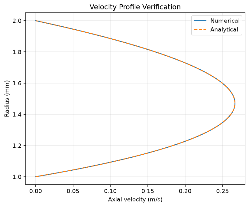 Numerical versus analytical radial velocity profile