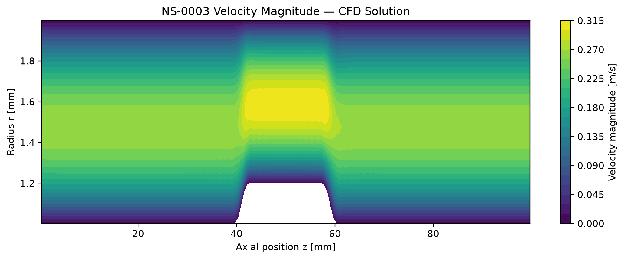 Velocity magnitude contour: flow accelerates through the device constriction from about 0.27 to 0.31 metres per second
