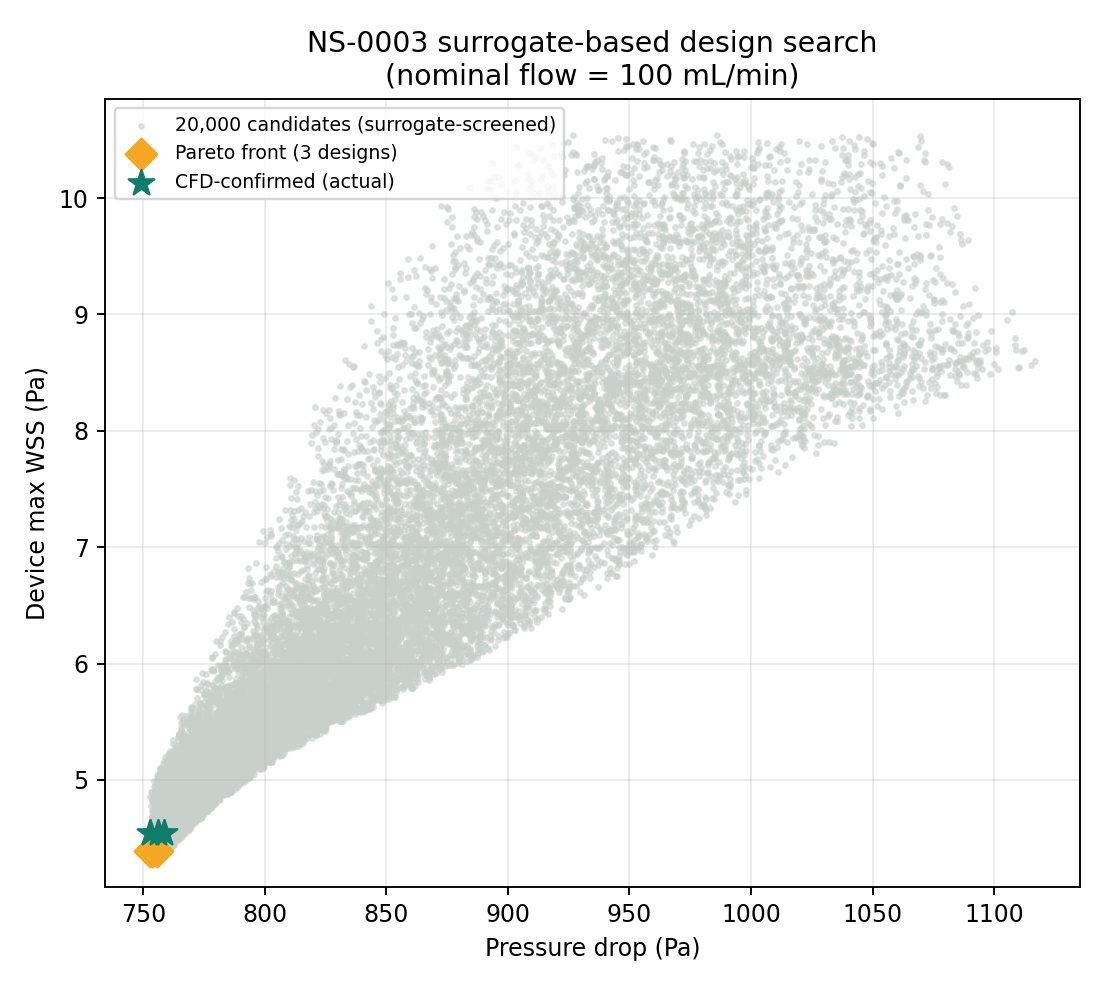 Scatter plot of 20,000 surrogate-screened candidate designs in pressure-drop vs device-WSS space, showing a strong positive correlation, with the 3-design Pareto front and the CFD-confirmed actual points overlaid almost exactly on top of the predictions