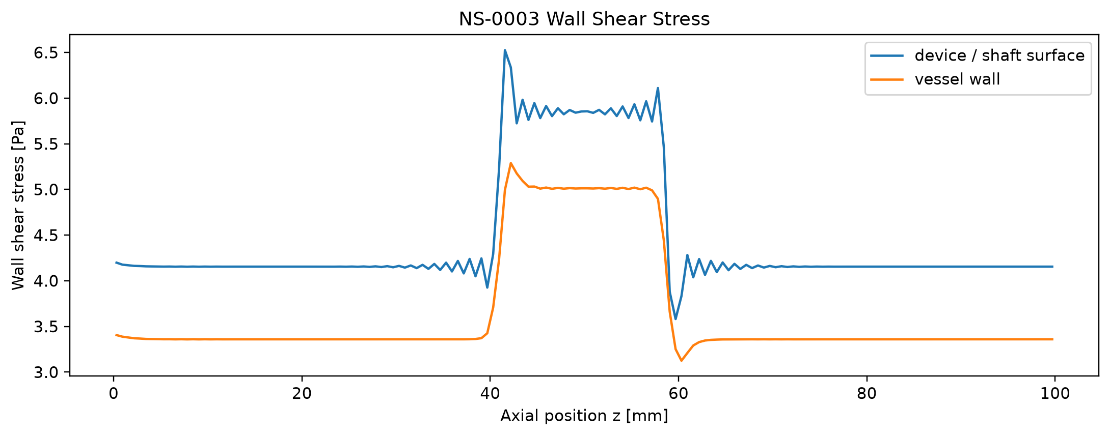 Wall shear stress along the device and vessel walls, with visible numerical oscillation near the transitions and along the body